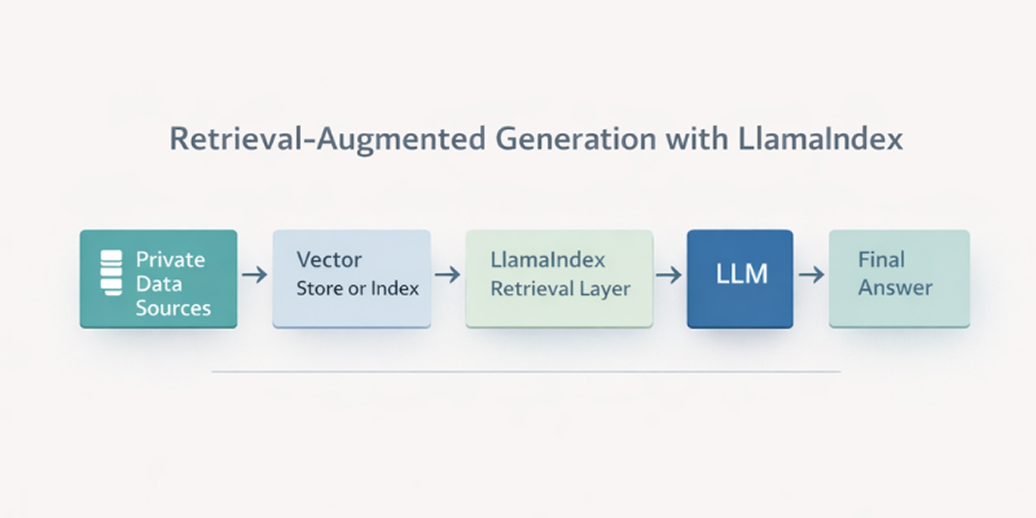 An image that represent Retrieval augmented generation workflow using LlamaIndex
